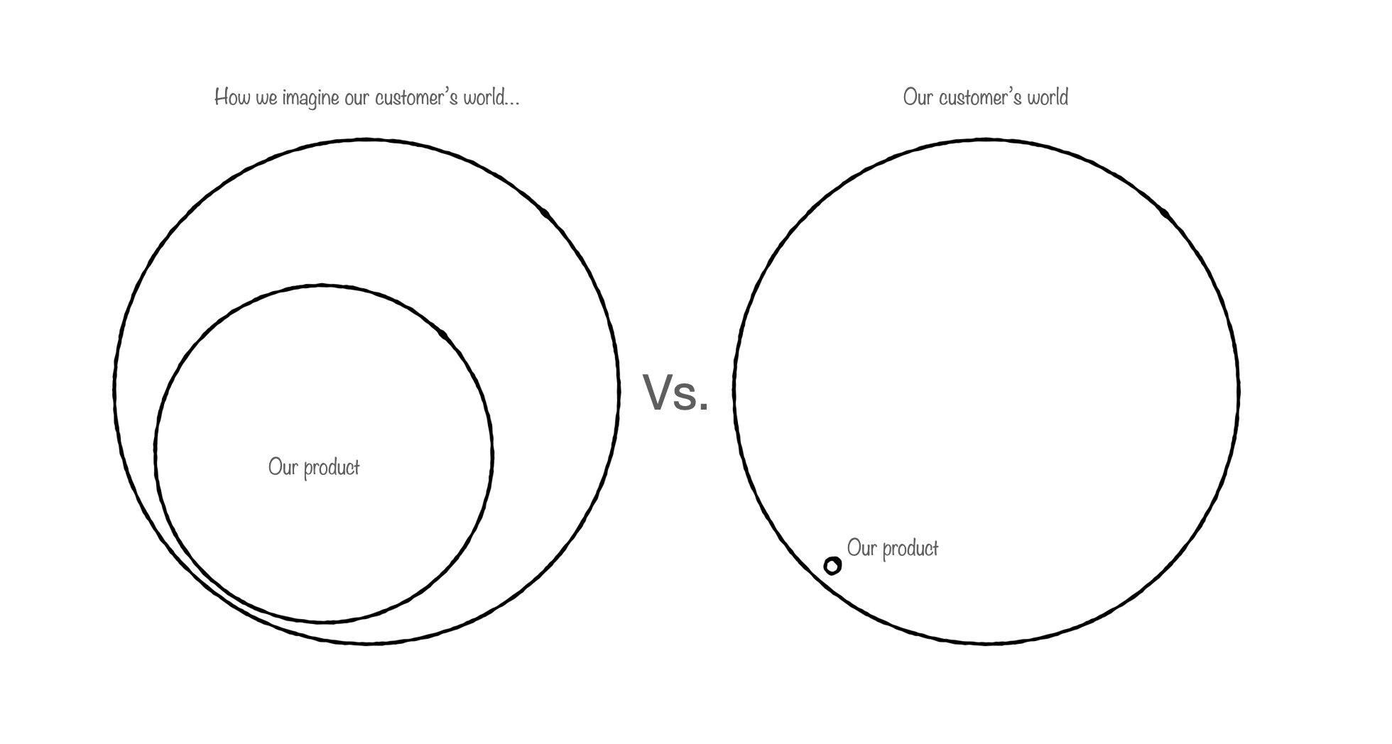 Product myopia